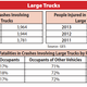 Illustration for article titled Large Truck-Related Deaths Have Increased For The Fourth Year In A Row